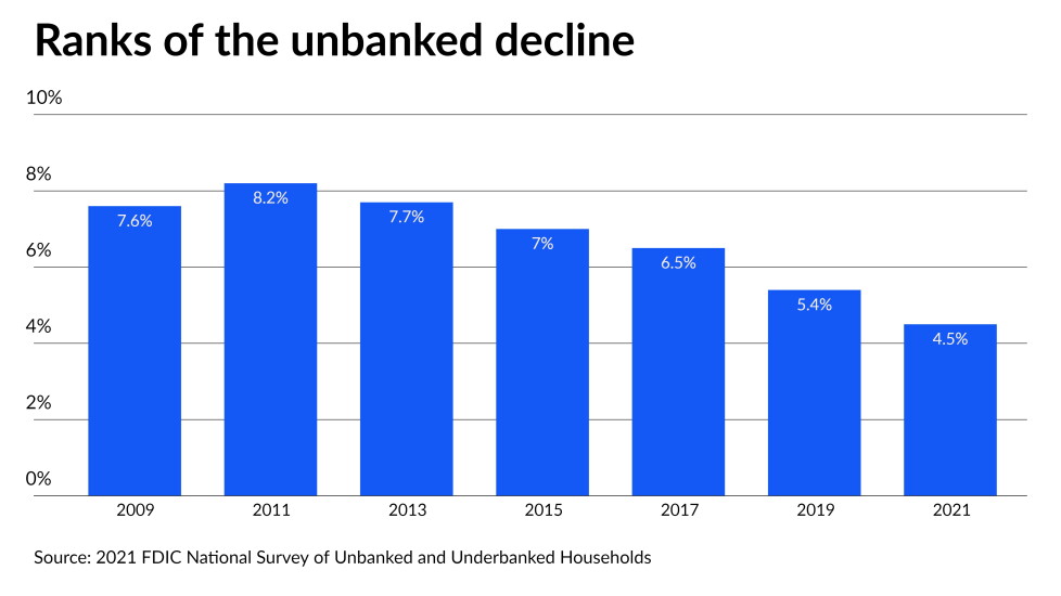 Unbanked Example Drawing 5 tech trends helping the unbanked access financial services | American ...