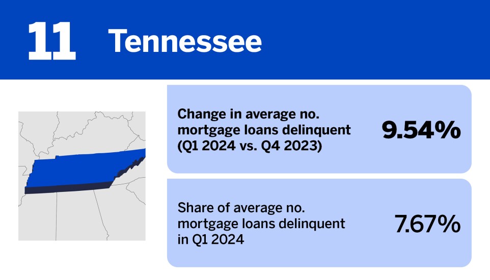 Accounting Today_20 states where mortgage delinquency is increasing the least__11.jpg