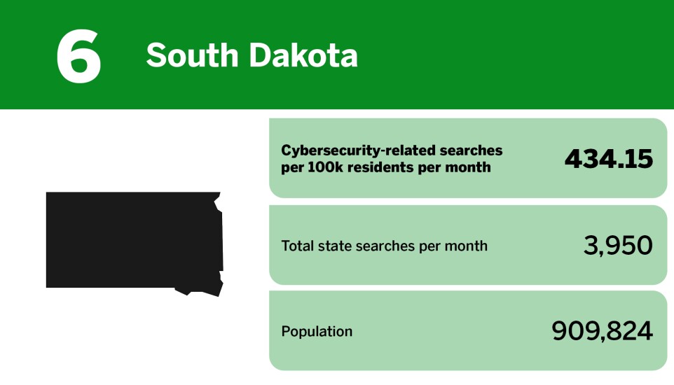 Digital Insurance_20 states with the worst cybersecurity awareness_South Dakota_6.jpg