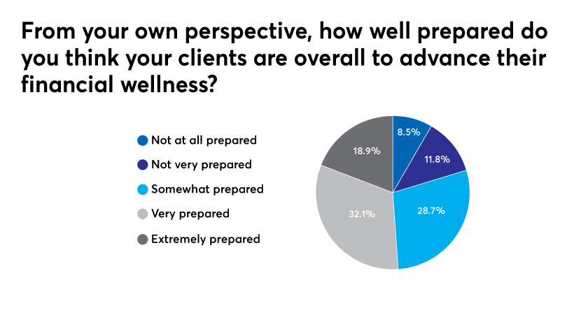 COVID-19 pandemic has left clients doubting their financial wellness, advisors say - Financial Planning 5 ?url=https%3A%2F%2Fsource media brightspot.s3.amazonaws.com%2F32%2Fbd%2Fe72b2697472f8d121d308bdd792c%2Fprepared to advance wellness
