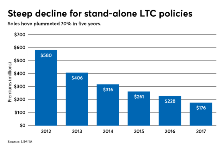 Long-term care policies decline 0718.png
