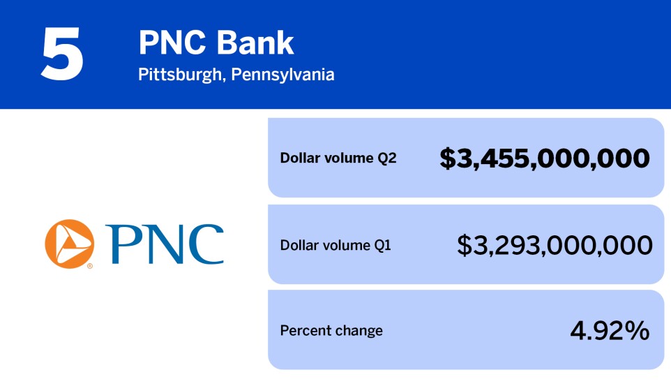 National Mortgage News_residential servicers by MSRs serviced_PNC Bank_5.jpg