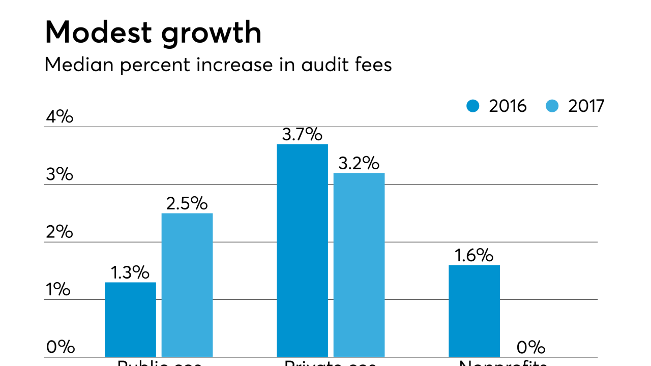 AT-121118-Audit Fee increase