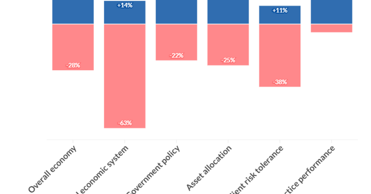 Iran conflict pushes advisor sentiment to lowest in nearly a year Iran conflict pushes advisor sentiment to lowest in nearly a year