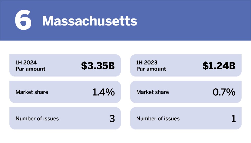Bond Buyer_Top issuers in H1 2024__6.jpg