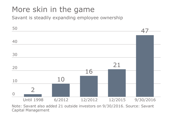 Savant Capital employee ownership growth 0916.png