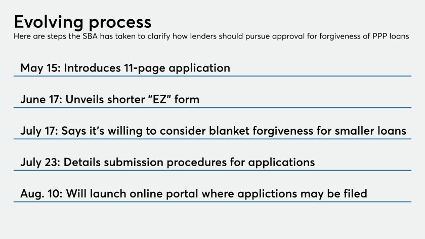 Timeline of SBA forgiveness application process