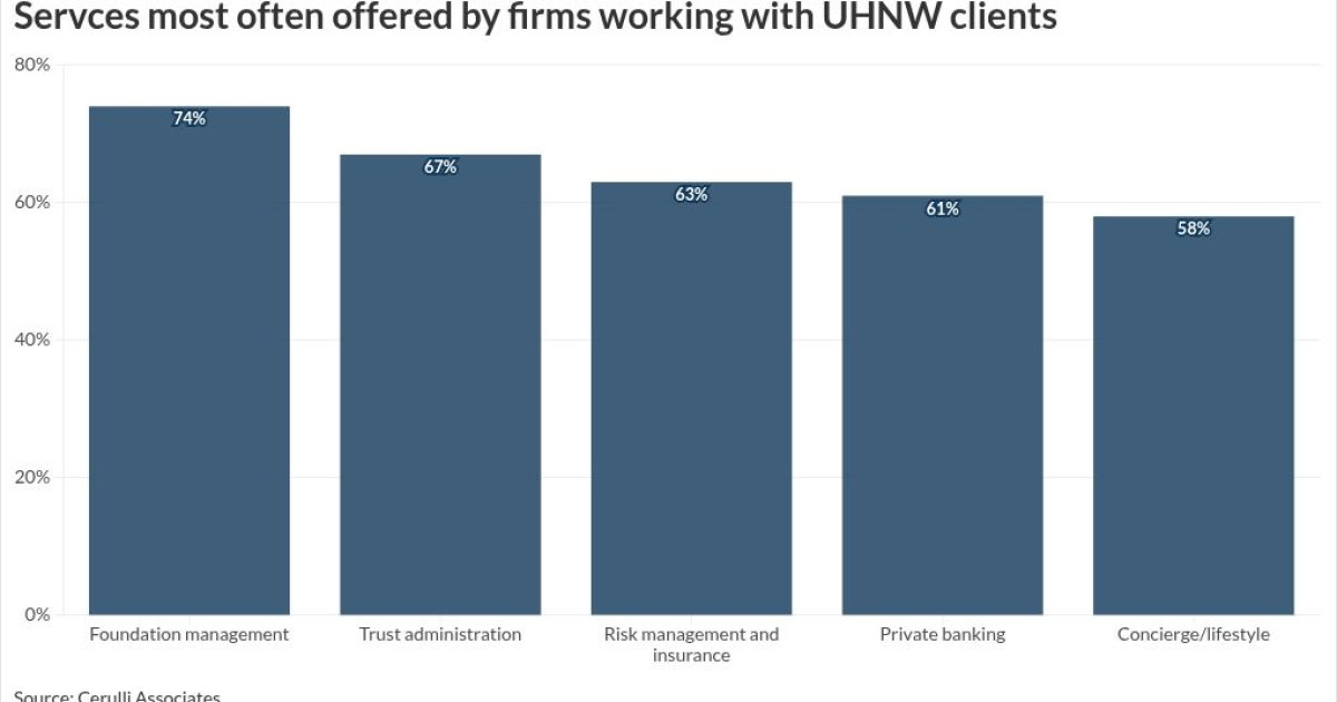 Why financial advisors struggle with ultrawealthy clients Why financial advisors struggle with ultrawealthy clients