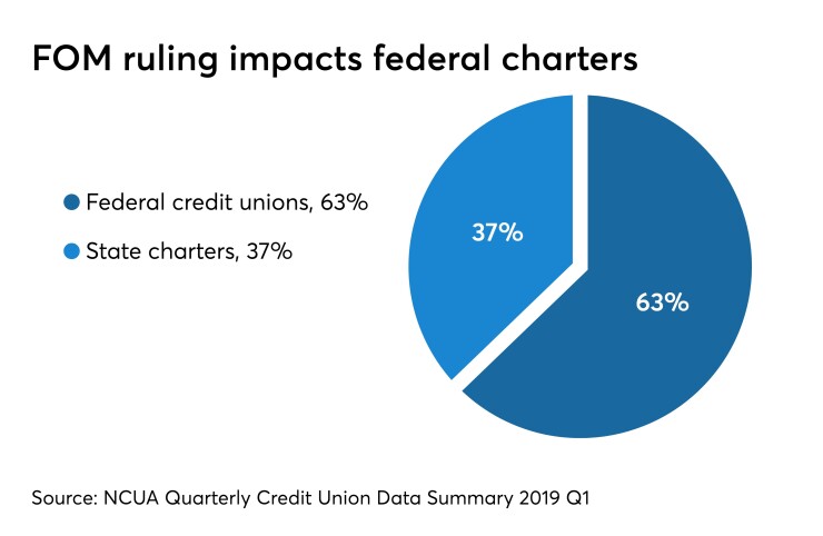The National Credit Union Administration's field of membership rule will directly apply to federally chartered institutions but could have a secondary impact on state charters by pushing states to update their laws to ensure CUs have the most competitive charter available.