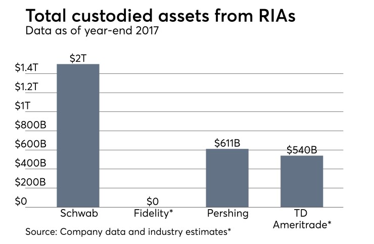 Total-Custodied-Assets-051518
