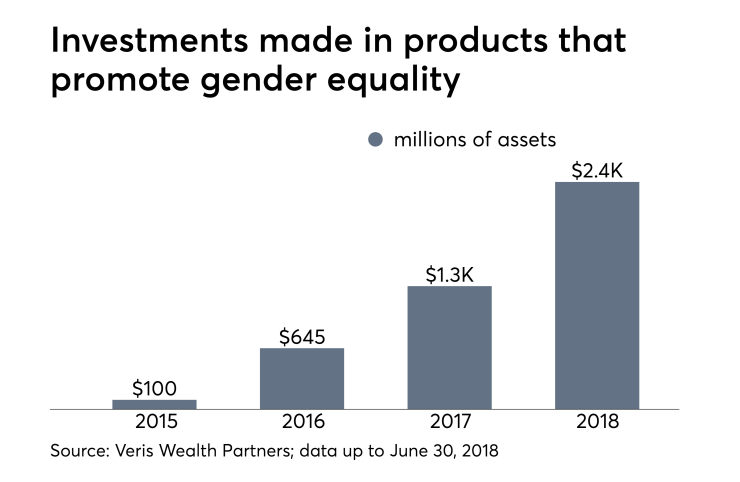 gender equality investments, veris wealth partners November 11, 2018