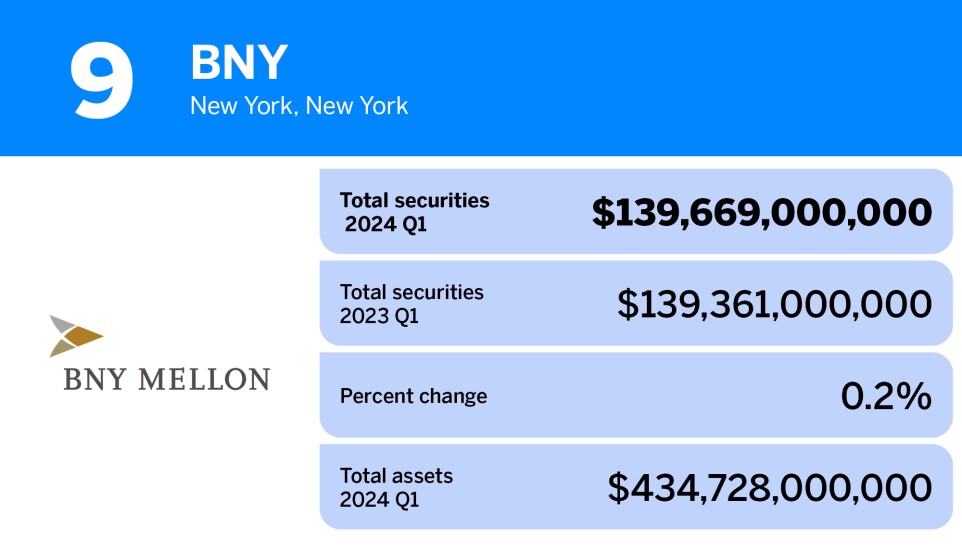 American Banker_20 banks and thrifts with the largest portfolios of total securities__9.jpg