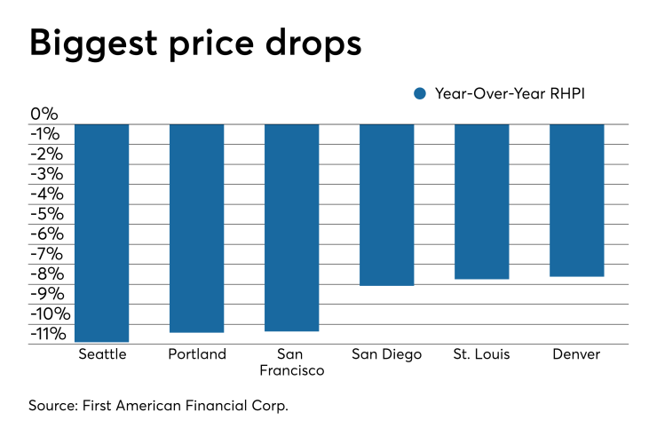 Price drops