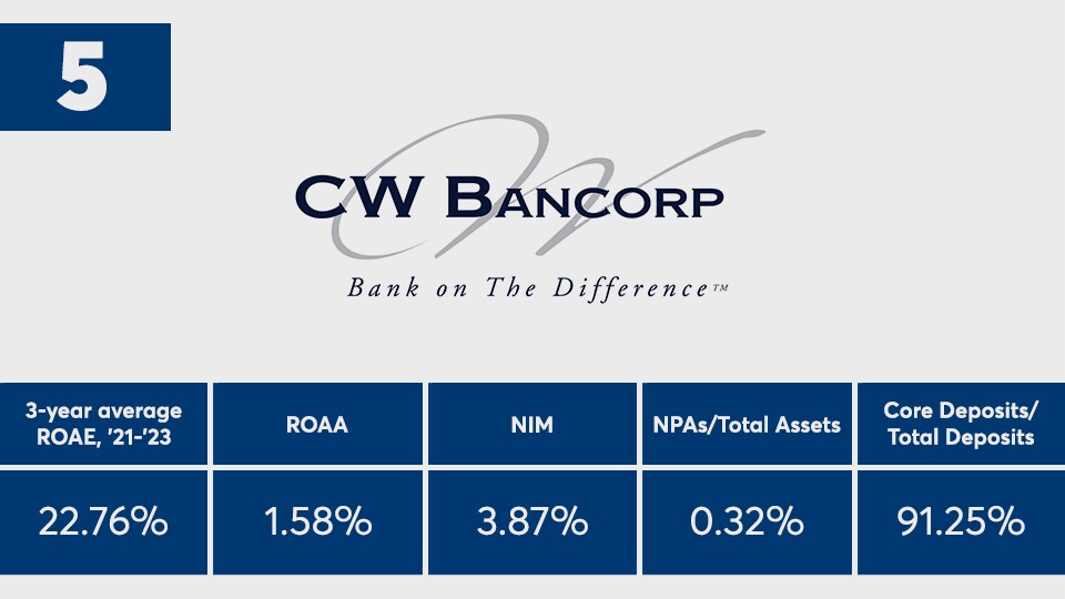 American_Banker_Top_Banks_2023_CW_Bancorp_Ranked_Number_Five.jpg