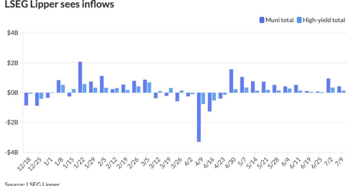 Munis steady, UST yields rise slightly in spots Munis steady, UST yields rise slightly in spots