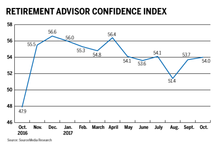 Index Retirement advisor confidence 11-9-17