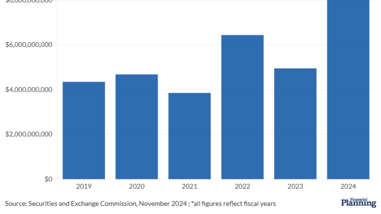 SEC enforcement payouts soared to record $8.2B last year