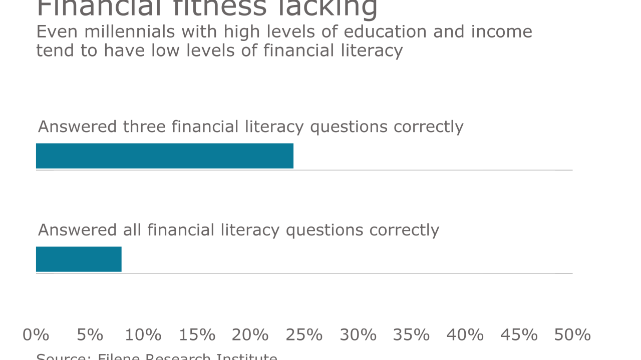 EBN-FinancialLiteracyMillennials-061416.png