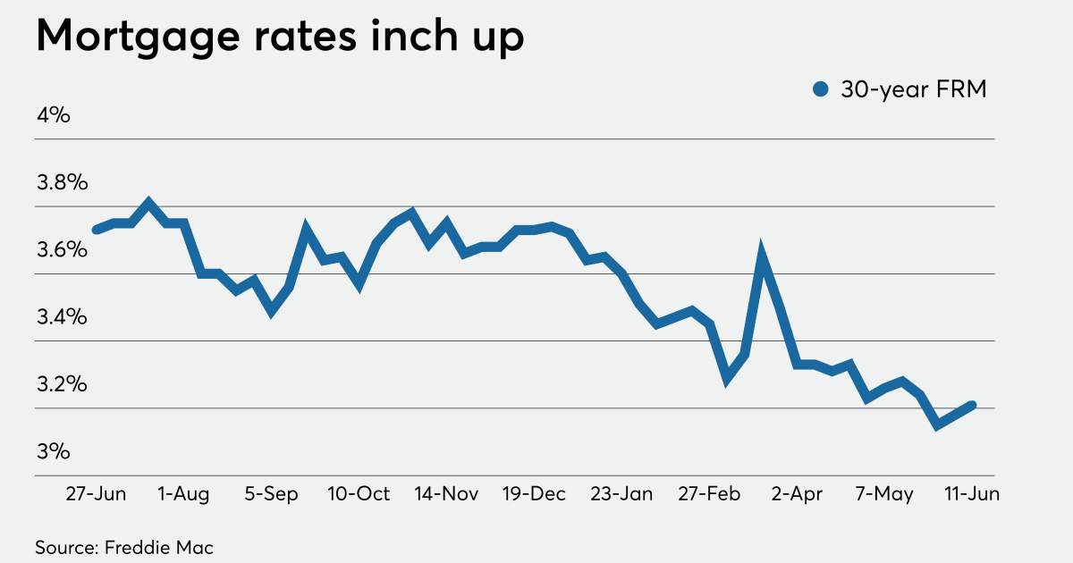 Mortgage rates edge up after jobs report, Fed MBS announcement ...