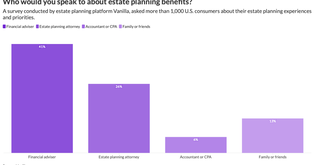 Advisers are the new go-to source for estate planning | EBA Advisers are the new go-to source for estate planning | EBA