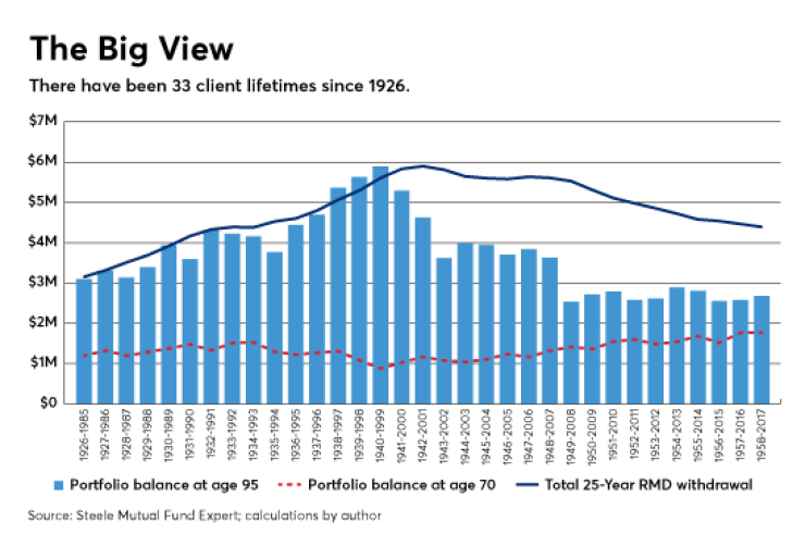 The Big View-Israelsen-33 Client Lifetimes