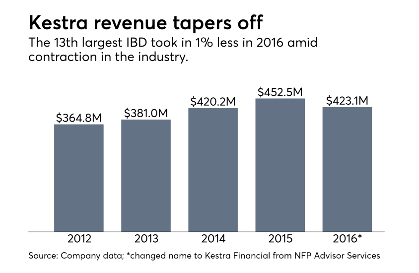 Kestra revenue chart