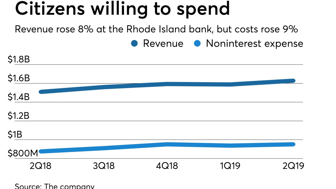 revenue and noninterest expense at Citizens Financial