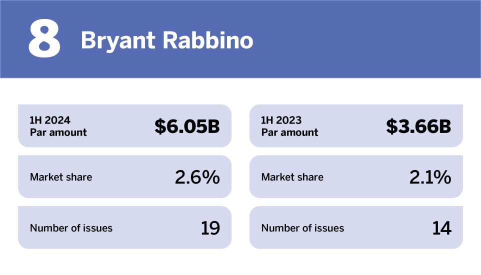 Top bond counsel in 1H 2024__8.jpg