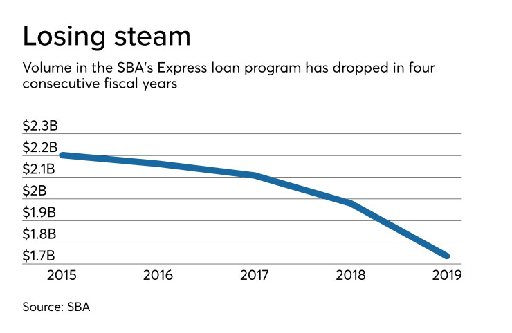 SBA Pursues Legislative Fix To Revive Its Express Program American Banker SBA Pursues Legislative Fix To Revive Its Express Program American Banker