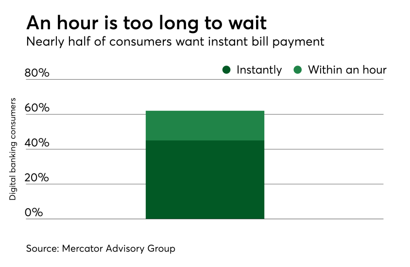 Chart: An hour is too long to wait