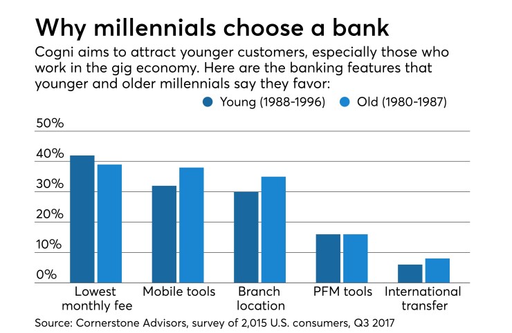 Why millennials choose banks, with difference in preference between older and younger millennials