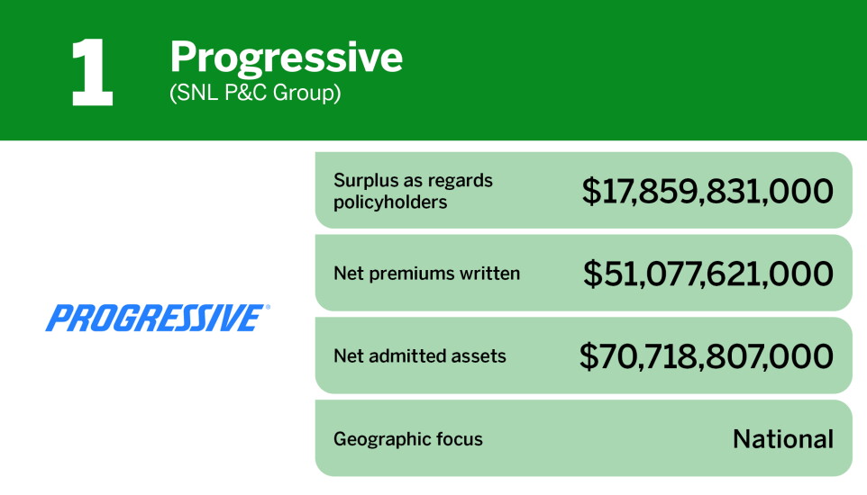 Digital Insurance_Personal lines P&C insurance company rankings_Progressive_1.jpg