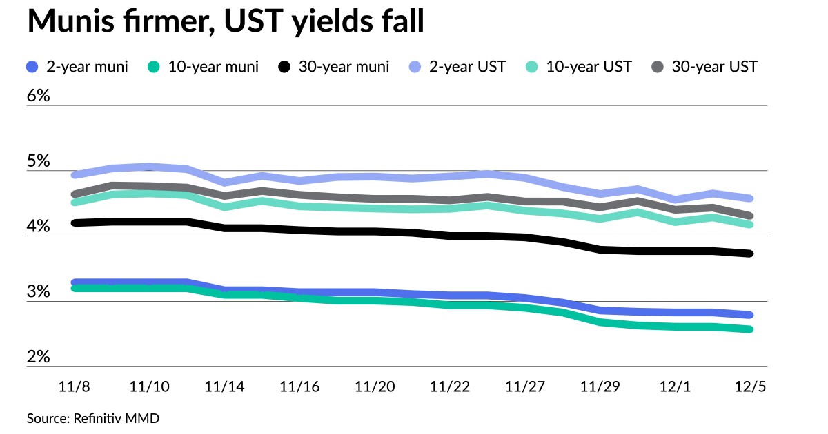 Munis firmer amid a slew of large deals Munis firmer amid a slew of large deals
