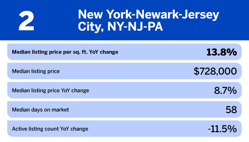National Mortgage News_metro areas where home prices rise the most_NY-NJ-PA_2.jpg