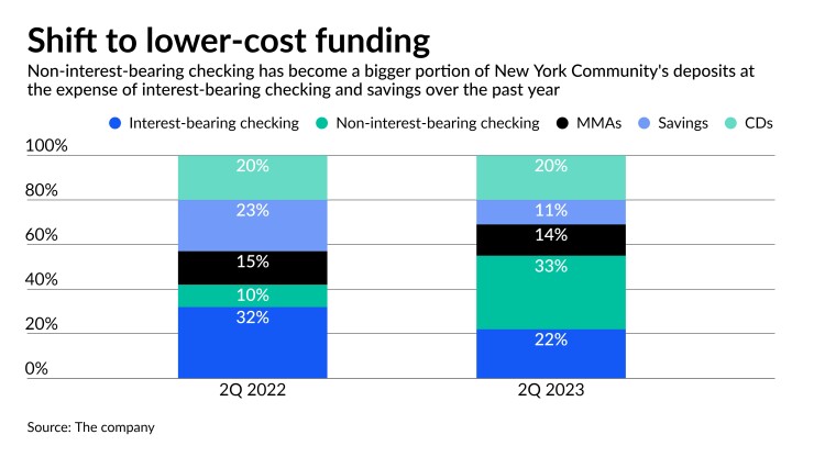 AB-NYCB-072723 ... deposit mix at New York Community Bancorp