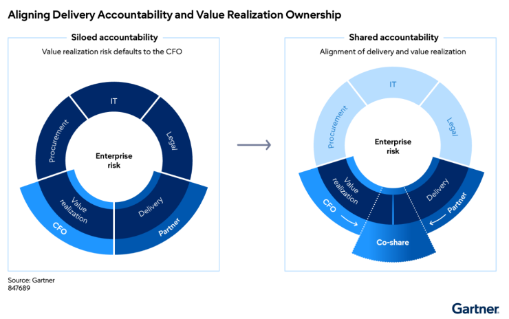 Aligning Delivery Accountability and Value Realization Ownership chart