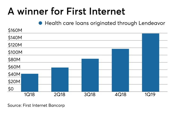Growth in health care loans at First Internet (through its partnership with a fintech)