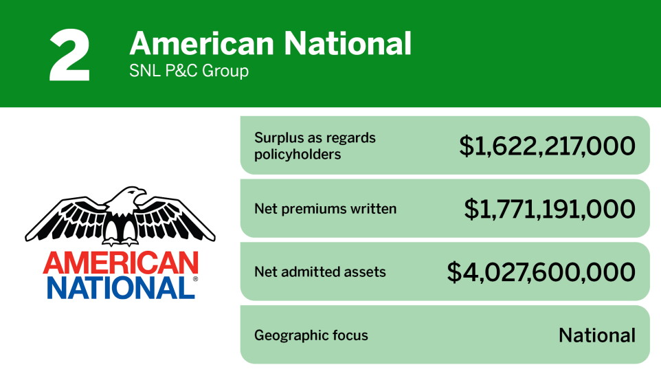 Digital Insurance_Personal lines P&C insurance company rankings_American National_2.jpg