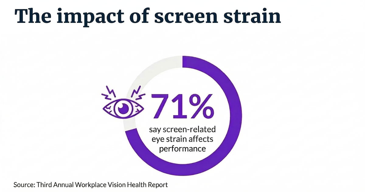 Screen time surges for desk workers, straining eyes and productivity