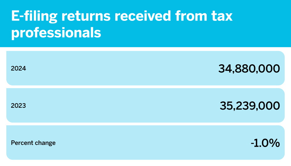 Tax season so far by the numbers - March 15_E-filing returns received from tax professionals_4.jpg