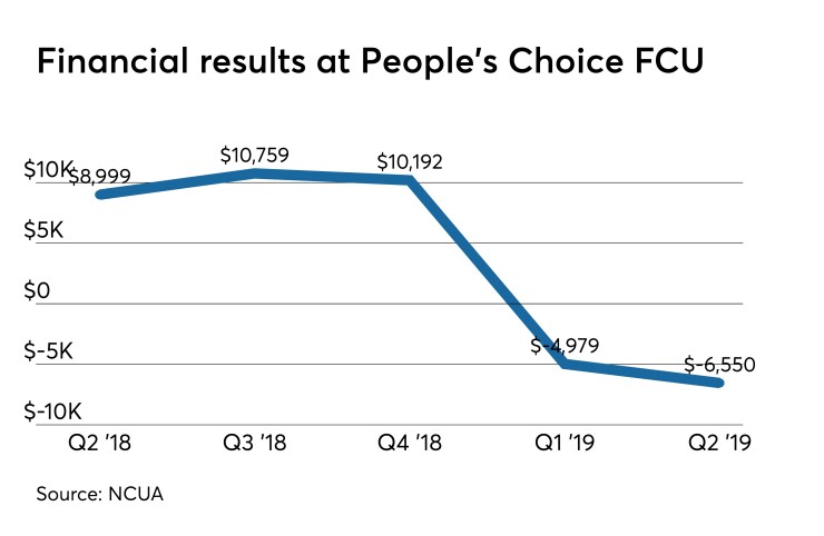 People's Choice FCU net income - CUJ 082119