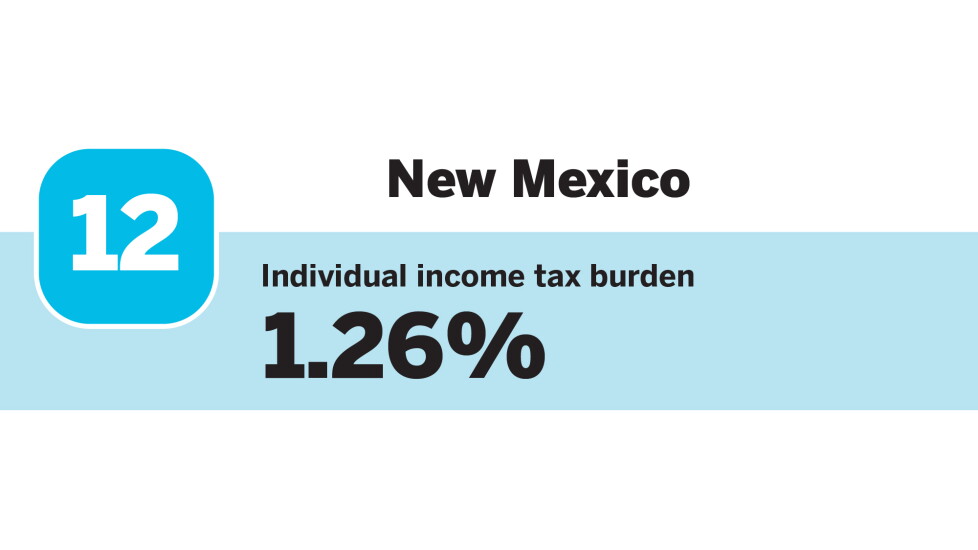Accounting Today_20 states with the Lowest individual income tax burdens_New Mexico_12.jpg