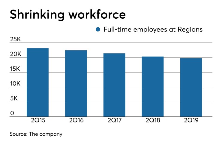 Decline in full-time employees at Regions Financial