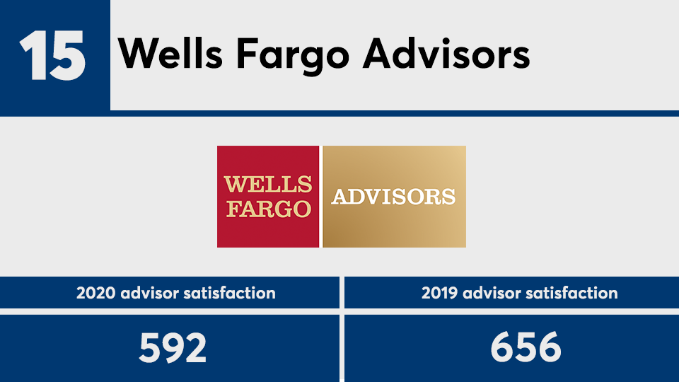 JDPower advisor satisfaction 2020 No. 15.png