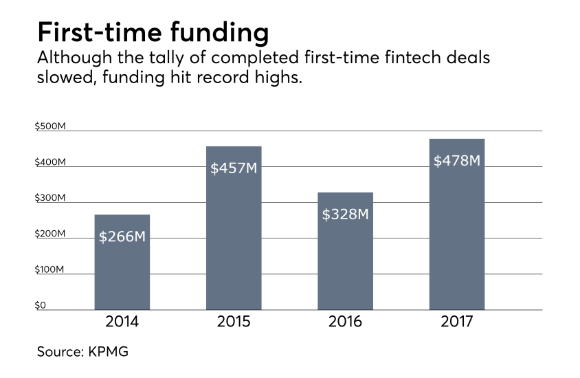 first time financing fintechs