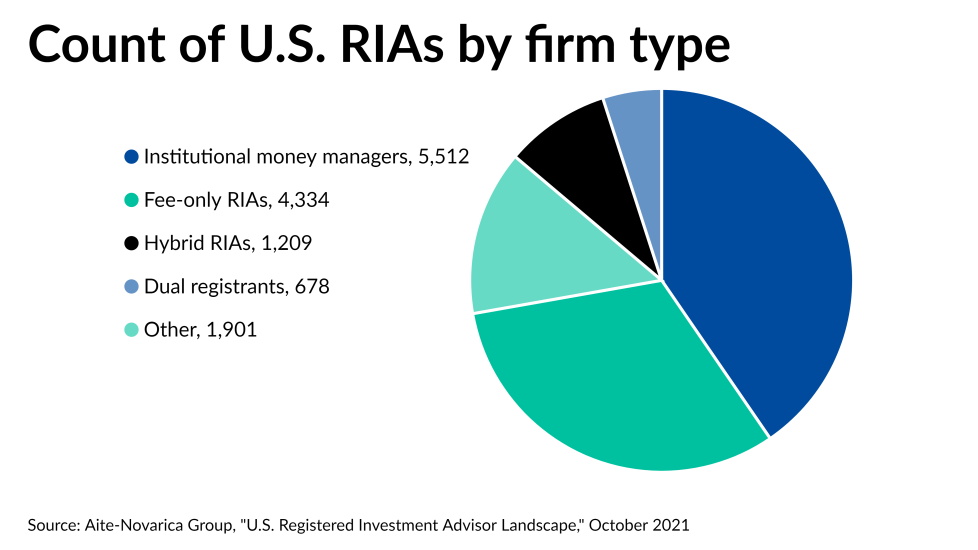 Count of U.S. RIAs by firm type