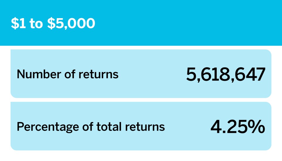 Accounting Today_Number of returns by income group__3.jpg