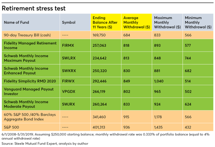 retirement Fidelity Schwab Vanguard S&P 500 Treasury Bill
