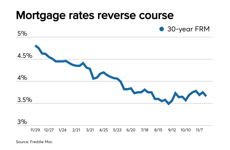 Rates reverse course