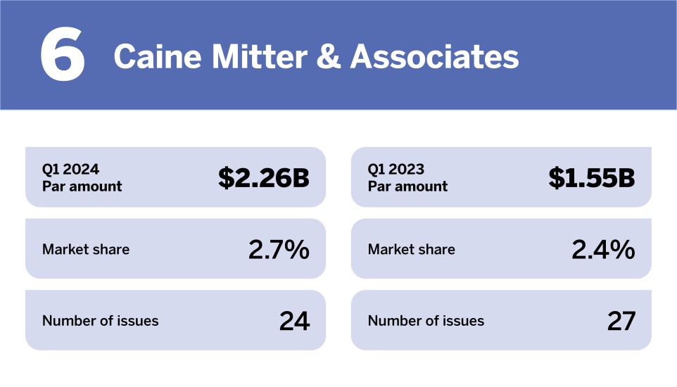 Chart of top municipal advisors in Q1 2024 where Caine Mitter & Associates is ranked 6th with a Par amount of $2.26 billion.